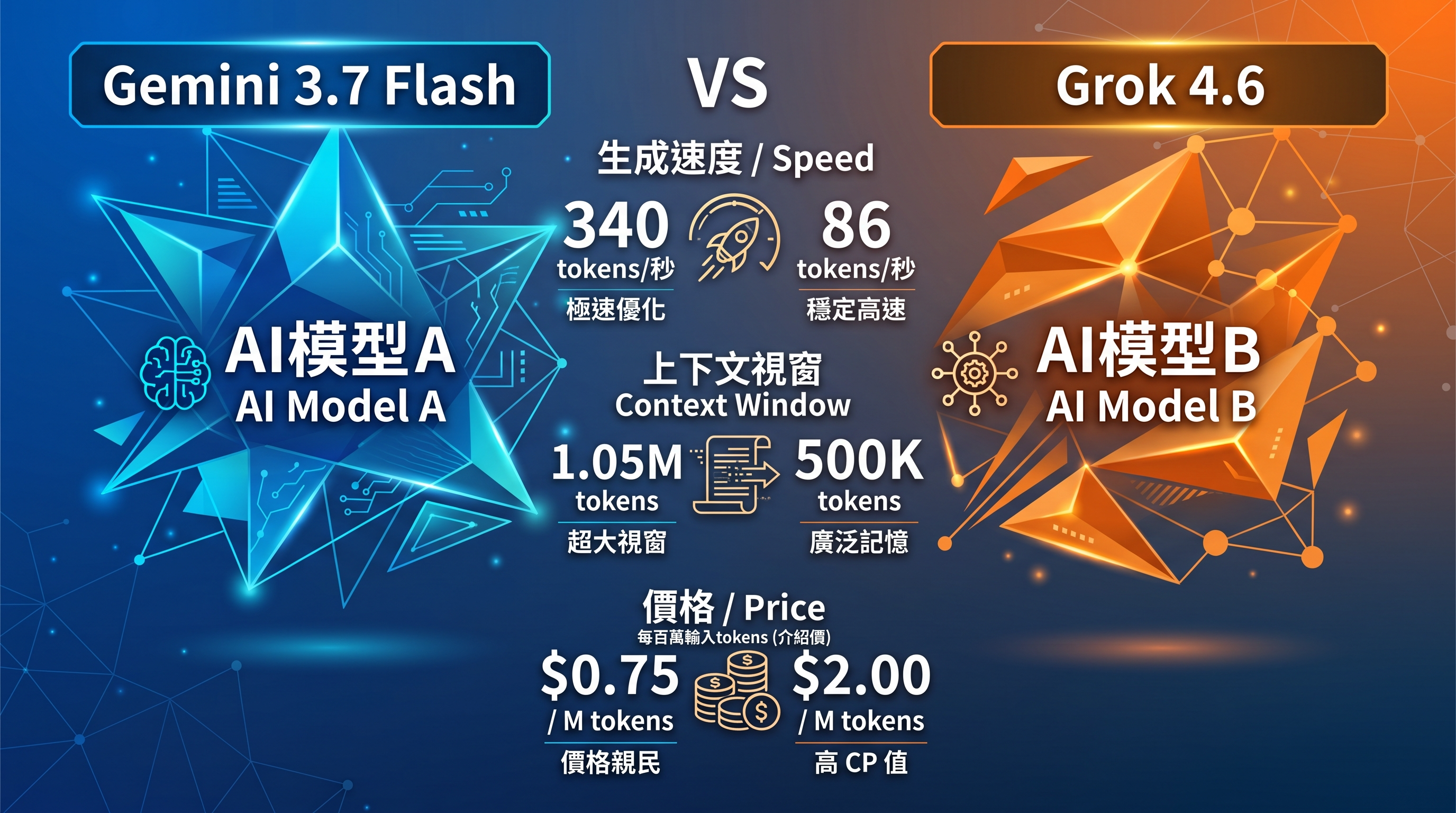 Gemini 3.7 Flash與Grok 4.6規格數據對比圖