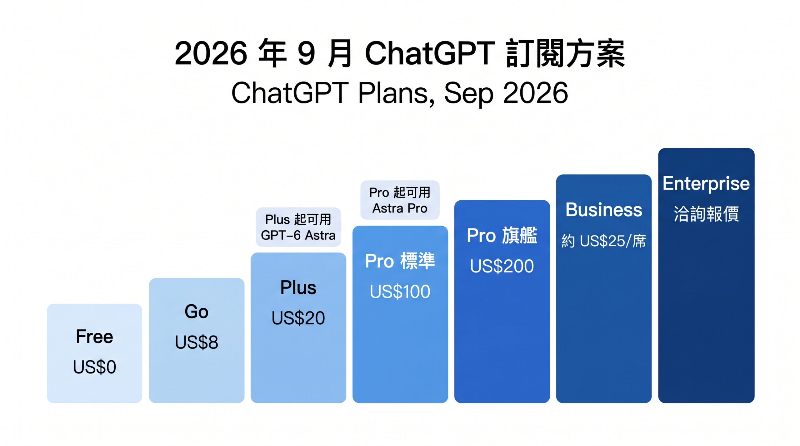 2026 年 9 月 ChatGPT 各訂閱方案月費階梯圖,標示 Plus 起可用 GPT-6 Astra、Pro 起可用 Astra Pro