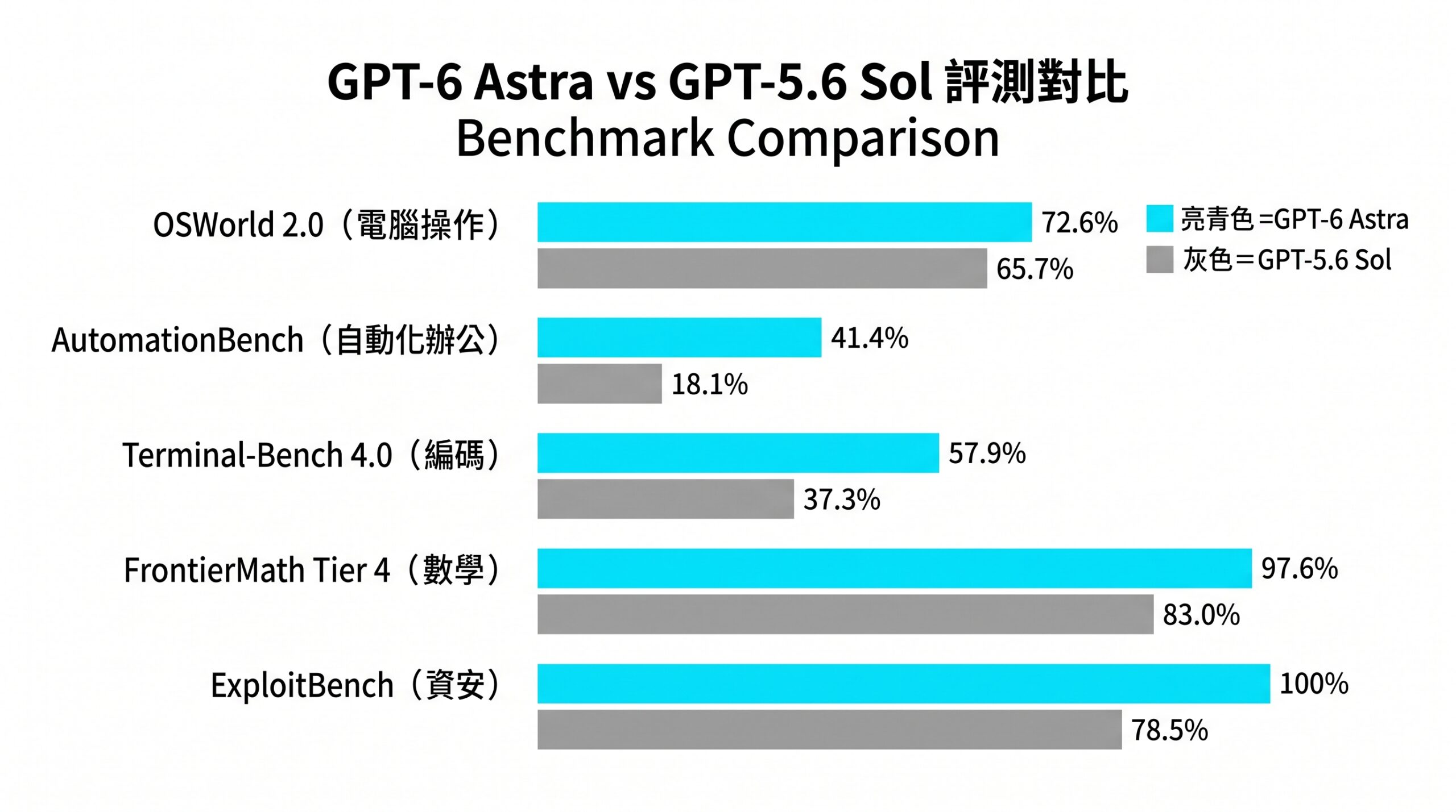 GPT-6 Astra 與 GPT-5.6 Sol 在 OSWorld、AutomationBench、Terminal-Bench、FrontierMath、ExploitBench 五項評測的分數對比長條圖