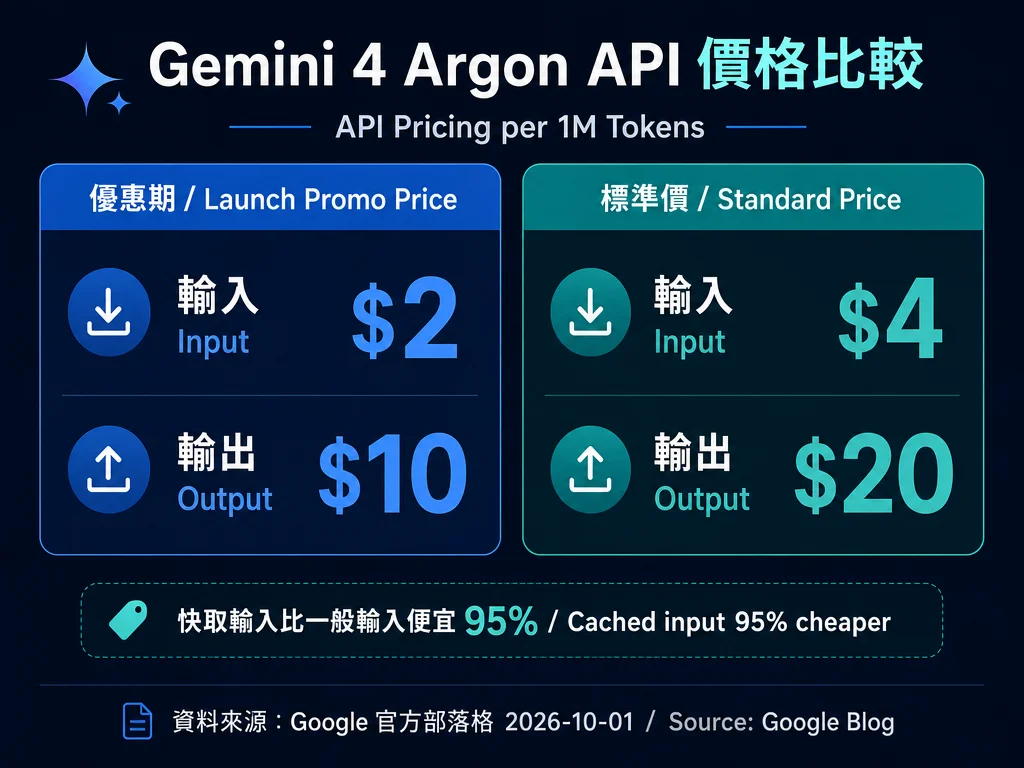 Gemini 4 Argon API 優惠期與標準價格比較