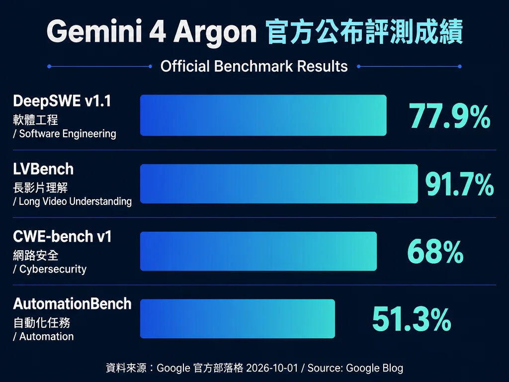 Gemini 4 Argon 官方公布的四項評測成績