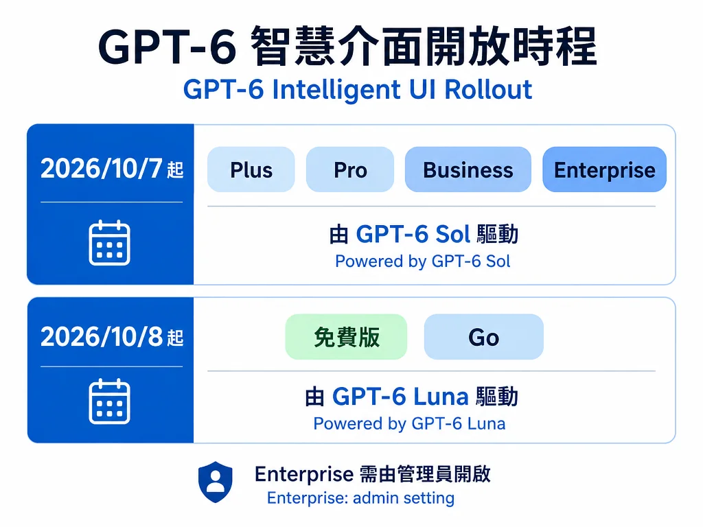 GPT-6 智慧介面開放時程:付費方案 10 月 7 日起,免費版與 Go 10 月 8 日起